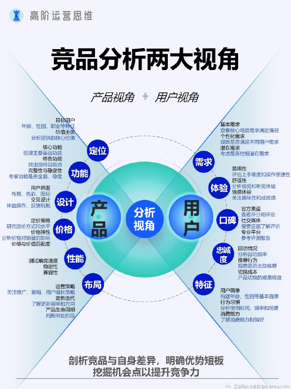 市场分析到底怎么做？ 市场分析的核心是深入剖析市场规模、增长趋势、竞争格局、消费者需求及行为特征，以此洞察市场机会与挑战，为企业决策提供有力依据 