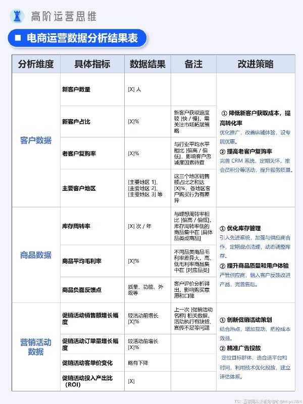 运营干货｜电商运营分析指南 通过五个维度和具体的指标数据拆解表去做电商或者店铺运营分析，能更加直观清晰的抓住要点，优化策略