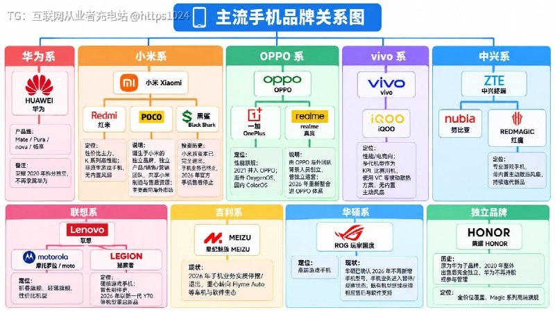 现在的国产手机格局华为系：华为（荣耀已分家）小米系：小米 + Redmi；投资黑鲨OPPO 系：OPPO + 一加 + realme 真我vivo 系：vivo + iQOO中兴系：中兴 + 努比亚 + 红魔联想系：moto 摩托罗拉 + 拯救者（游戏手机停更）吉利系：星纪魅族（手机业务暂停）华硕系：ROG 游戏手机@