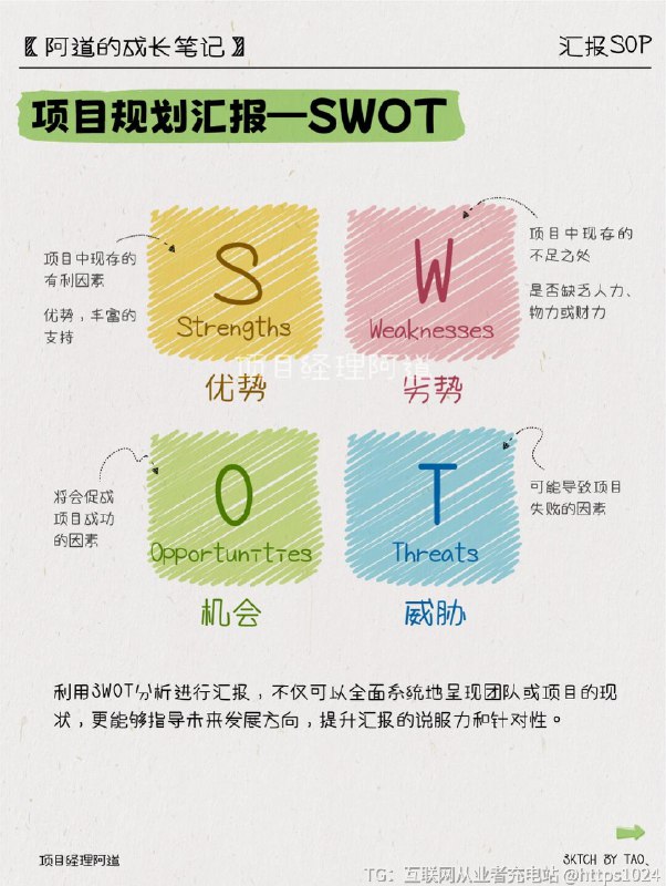 【汇报SOP📢年中汇报这样写，带你卷翻同事】🔸6月见底，你是否总是为如何写日报、周报、月报而发愁？🔸你是否觉得项目规划汇报中的SWOT分析变成了死板的文字游戏？🔸你是否希望能够在输出汇报中像一位流畅的讲故事者一样吸引眼球？👉别担心！今天就和一起探索如何用STAR方法展现进度、业绩，用SWOT规划项目，用5W1H方法输出汇报，让你在汇报中散发光芒，卷翻同事们！📰 日报、周报、月报万能公式日报：每日工作任务+已完成工作+未完成工作+待协调工作周报：目标复盘+原因分析+下周工作计划月报：工作复盘+工作亮点+工作不足+工作计划🌟 进度、业绩汇报—STAR方法S-Situation情境：当前面临的挑战，进度提前、落后、符合预期T-Task任务：重点说明发现问及如何解决、分析问A-Action行动：工作具体问、时间进度安排、关键节点及人员分工R-Result：结果数据化表达🎯 项目规划汇报—SWOT分析S-Strengths优势：项目中现存的有利因素，优势，丰富的支持W-Weaknesses劣势：项目中现存的不足之处，是否缺乏人力、物力或财力O-Opportunities机会：将会促成项目成功的因素T-Threats威胁：可能导致项目失败的因素🚀 输出汇报—5W1H方法What：内容要点的关键性呈现Why：信息背后的价值阐释When：时间节点的精准标注Where：地域关联的展示方式Who：参与者角色的突出表现How：实施手段的详细说明@