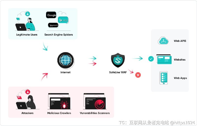自己搭网站，最怕的不是没人访问，而是刚上线就被扫描、注入和恶意攻击
