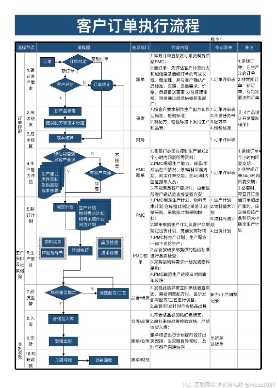 客户订单执行流程图@