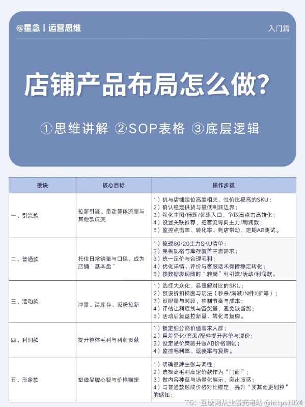 电商店铺产品布局怎么做？ 先确定“商品角色”，再做价格带与流量分配