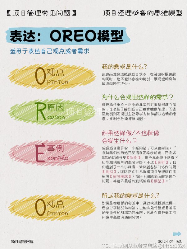 【㊙️年薪80w的项目经理都在用的思维模型】1️⃣【OREO模型】🔸适用于表达自己观点或者需求Opinion观点：我的需求是什么?Reason原因：为什么会提出这样的需求？Example事例：如果这样做/不这样做会发生什么？Opinion观点：所以我的需求是什么?2️⃣【GROW模型】🔸适用于问解决方案汇报Goal目标设定Reality澄清现状Option选择解决方案Way Forward下一步行动3️⃣【STAR模型】🔸适用于汇报工作方案Situation情境Task任务Action行动Result结果4️⃣【5W2H1R模型】🔸适用于项目任务分配Why为什么要做这件事？When什么时候做？Who责任人有谁？Where在哪儿做？What做什么？How怎样去做？How Much需要花费什么？Result可交付物是什么？5️⃣【MoSCoW模型】🔸适用于客户需求分析和管理Must Have必须有指项目成功不可或缺的基本功能或需求，若缺少则项目无法接受或上线最优先实现，确保资源充足，满足最小可行性产品(MVP)的要求