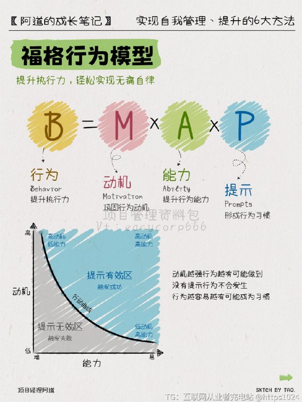 【职场高手👔实现自我管理、提升的6大方法】你是否总觉得生活总是忙忙碌碌，却不知在忙些什么？是不是总感觉时间不够用，定下的目标遥不可及？有没有好奇身边的职场高手为何总是精力充沛、游刃有余？💖 今天我给大家带来一系列自我管理的小工具，让你轻松掌控工作、生活方方面面，成为更好的自己！⏰ 神之时间管理术——时间管理时间就像水，你不加以管理，它就会悄悄溜走！试试运用【神之时间管理术】，每天制定待办事项清单，分配优先级，让每一项任务都有条不紊地进行，事半功倍！⚡️🏋️ 精力管理金字塔——精力管理想要高效完成任务，精力管理必不可少！精力管理金字塔中包含四个层次：体能、情绪、思维和意志