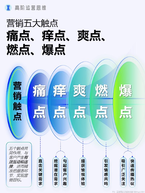 一文讲清痛点、痒点、爽点、燃点、爆点 “营销五大触点” 涵盖了在营销过程中能够与客户产生有效互动和连接，进而吸引客户的关键要素和环节，包括针对客户痛点的解决方案、痒点的刺激与满足、爽点的提供、燃点的激发以及爆点的打造等，体现了通过精准把握这些不同的接触点来实现营销目标的含义