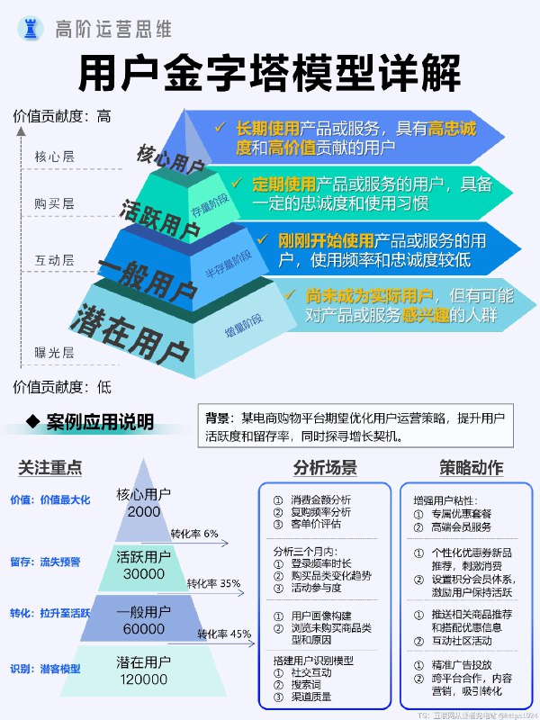 如何读懂用户？具体要懂些什么？ 懂用户是运营的核心，用户是一切流量的基础