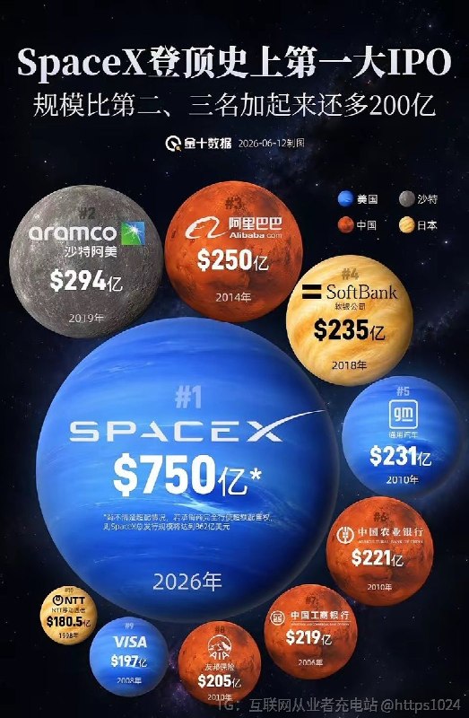 下一个大 IPO 会是谁呢 🤡Anthropic ？OpenAI ？or ？@