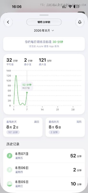 最近发现一款健康app  界面UI好看又整洁用了一段时间 刚刚订阅了一个月然后发现它识别不了Apple运动的类型只显示锻炼🥲下月不续费了@