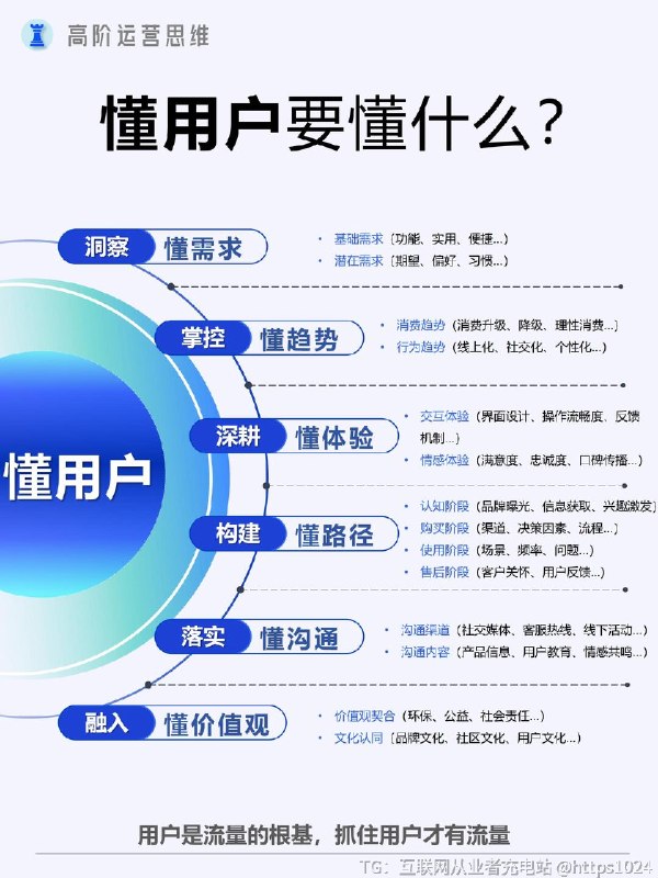 【如何读懂用户，抓住流量核心？】懂用户=能够穿透表象数据，精准识别用户真实需求（显性+隐性），预判用户行为路径（决策链/流失节点），并通过情感化设计建立深度连接，最终实现用户生命周期价值最大化