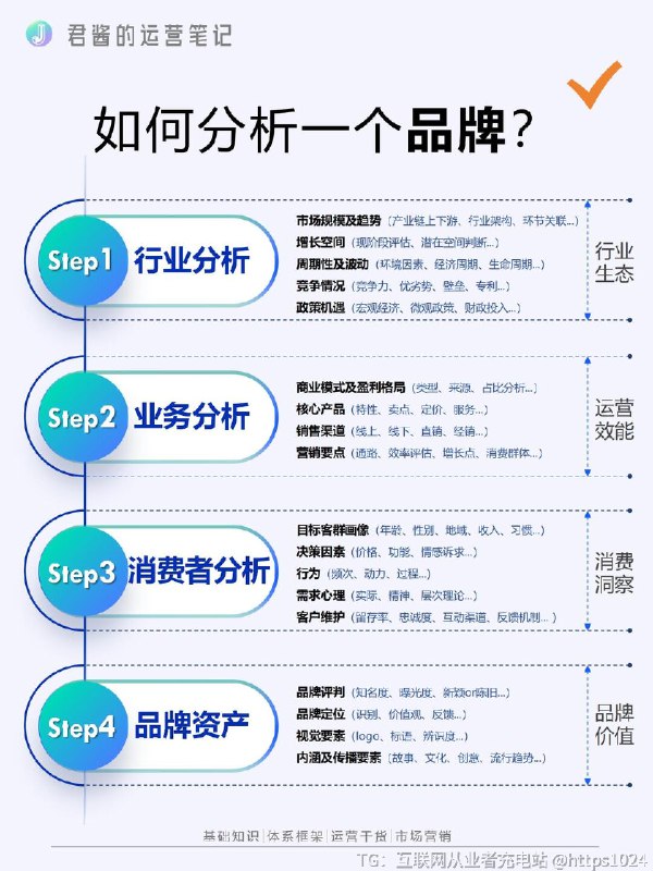 【如何分析一个品牌？】@