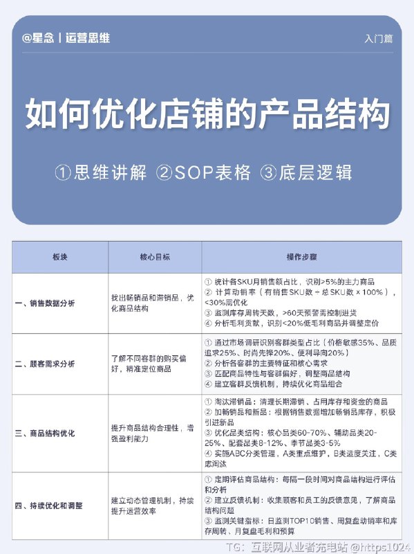 【店铺不赚钱？可能是你的产品结构乱了！】记住这四点 非常实用👇清库存： 动销率<30%的滞销品，赶紧促销或淘汰抓核心： 核心品类要占销售占比的60%以上