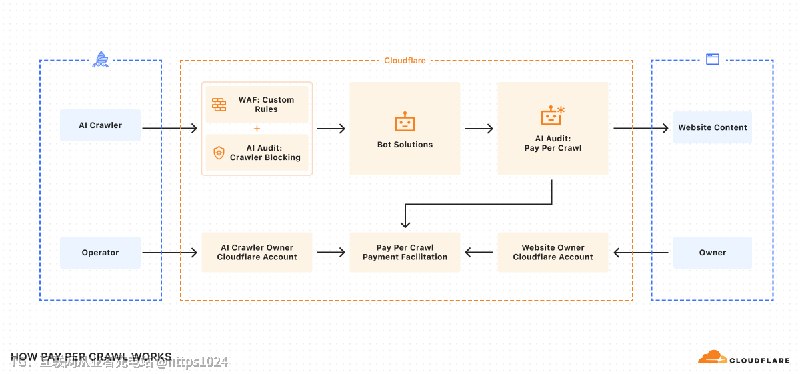 AI 读你的内容也付钱 ，按次付费爬虫要来了？😂Cloudflare 的 Pay Per Crawl 已经进入 closed beta，可以让网站对 AI crawler 设置单次抓取价格，最低可设为 $0.001 / crawl