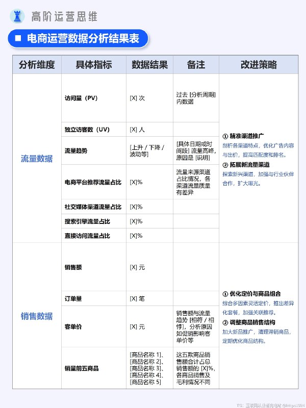 运营干货｜电商运营分析指南 通过五个维度和具体的指标数据拆解表去做电商或者店铺运营分析，能更加直观清晰的抓住要点，优化策略