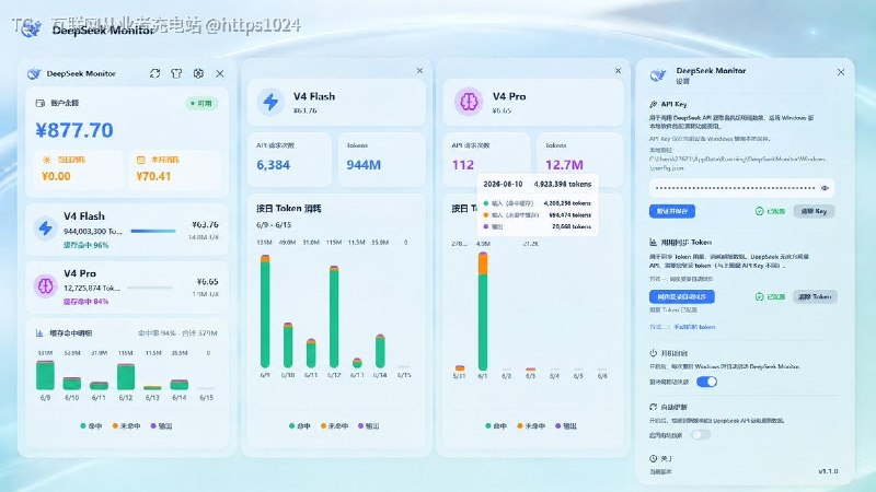 每次查 DeepSeek 消耗都要去网页端翻账本太麻烦？🥲试试这款开源的 Windows 桌面小工具：DeepSeekMonitorWindows能帮你直接在系统托盘可查看 DeepSeek API 余额、当月消费、Token 用量和 7 天趋势，支持官方余额接口 + 网页 Token 同步（V4 Flash/Pro 模型细分 + 缓存命中率）适合经常跑脚本、接自动化流程、需要关注调用成本的开发者🧵 Thread:DeepSeek API 用量监控工具：Windows 桌面查看余额与 Token 消耗👉@