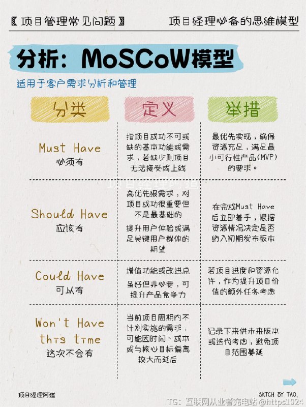 【㊙️年薪80w的项目经理都在用的思维模型】1️⃣【OREO模型】🔸适用于表达自己观点或者需求Opinion观点：我的需求是什么?Reason原因：为什么会提出这样的需求？Example事例：如果这样做/不这样做会发生什么？Opinion观点：所以我的需求是什么?2️⃣【GROW模型】🔸适用于问解决方案汇报Goal目标设定Reality澄清现状Option选择解决方案Way Forward下一步行动3️⃣【STAR模型】🔸适用于汇报工作方案Situation情境Task任务Action行动Result结果4️⃣【5W2H1R模型】🔸适用于项目任务分配Why为什么要做这件事？When什么时候做？Who责任人有谁？Where在哪儿做？What做什么？How怎样去做？How Much需要花费什么？Result可交付物是什么？5️⃣【MoSCoW模型】🔸适用于客户需求分析和管理Must Have必须有指项目成功不可或缺的基本功能或需求，若缺少则项目无法接受或上线最优先实现，确保资源充足，满足最小可行性产品(MVP)的要求