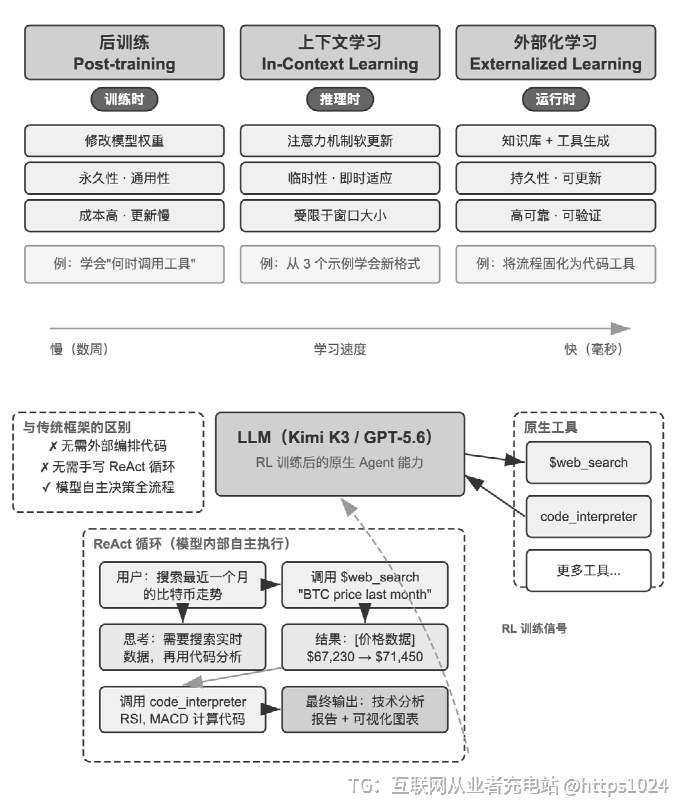 深入理解 AI Agent：设计原理与工程实践让开发者照着公式 Agent = LLM + 上下文 + 工具把 Agent 从原理吃透到落地上手，而不是只会套 API