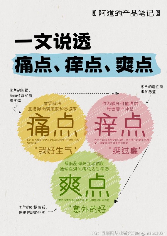 【产品经理必备㊙️一文说透痛点、痒点、爽点】😡痛点