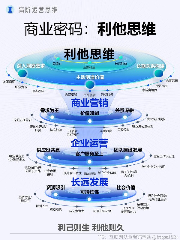 【商业破局密码：利他思维】💡利他思维能助力企业突破传统局限，通过关注各方利益、创造价值与构建长期关系，提升品牌形象、赢得客户信赖，为可持续发展筑牢根基